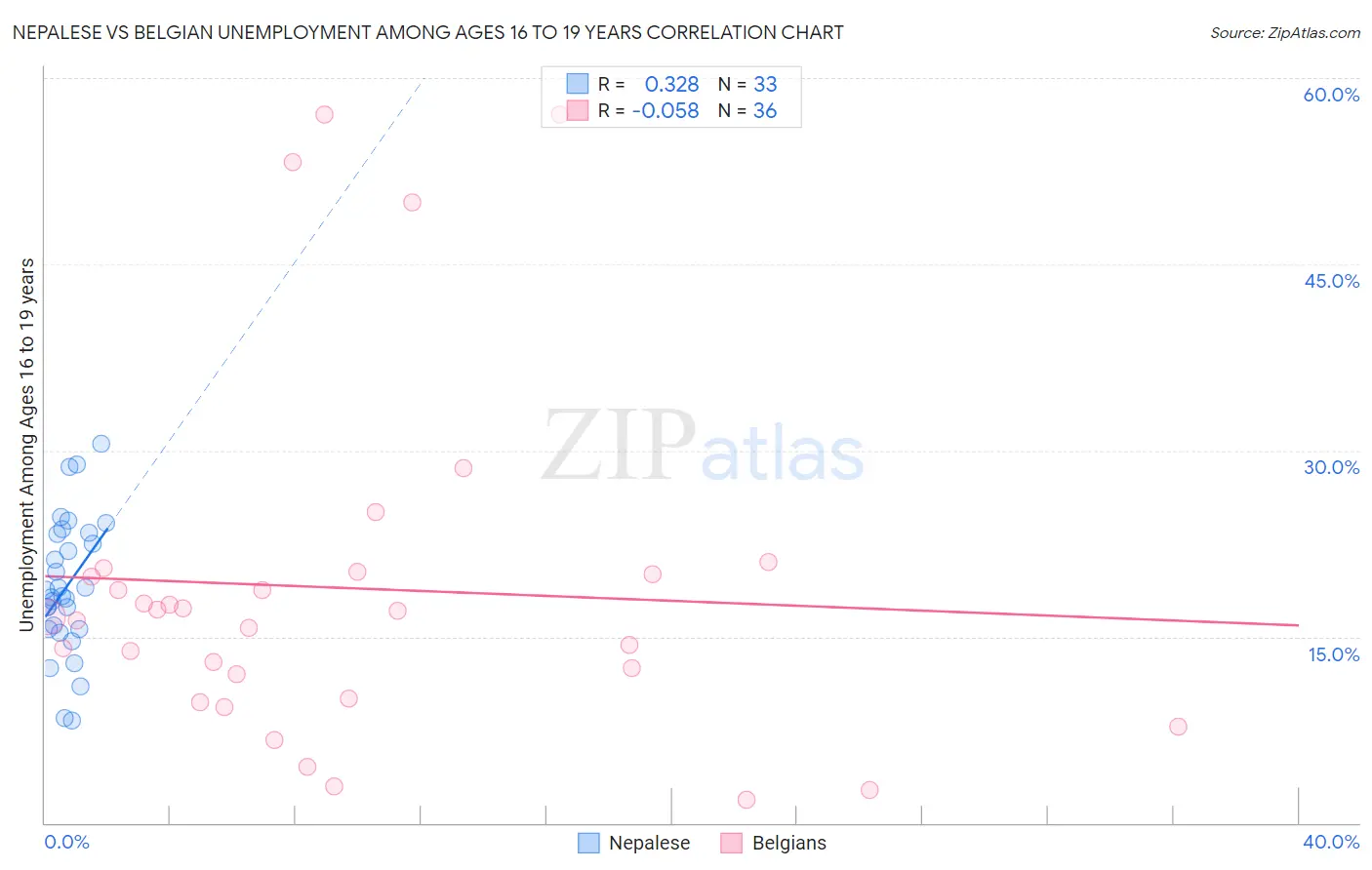 Nepalese vs Belgian Unemployment Among Ages 16 to 19 years