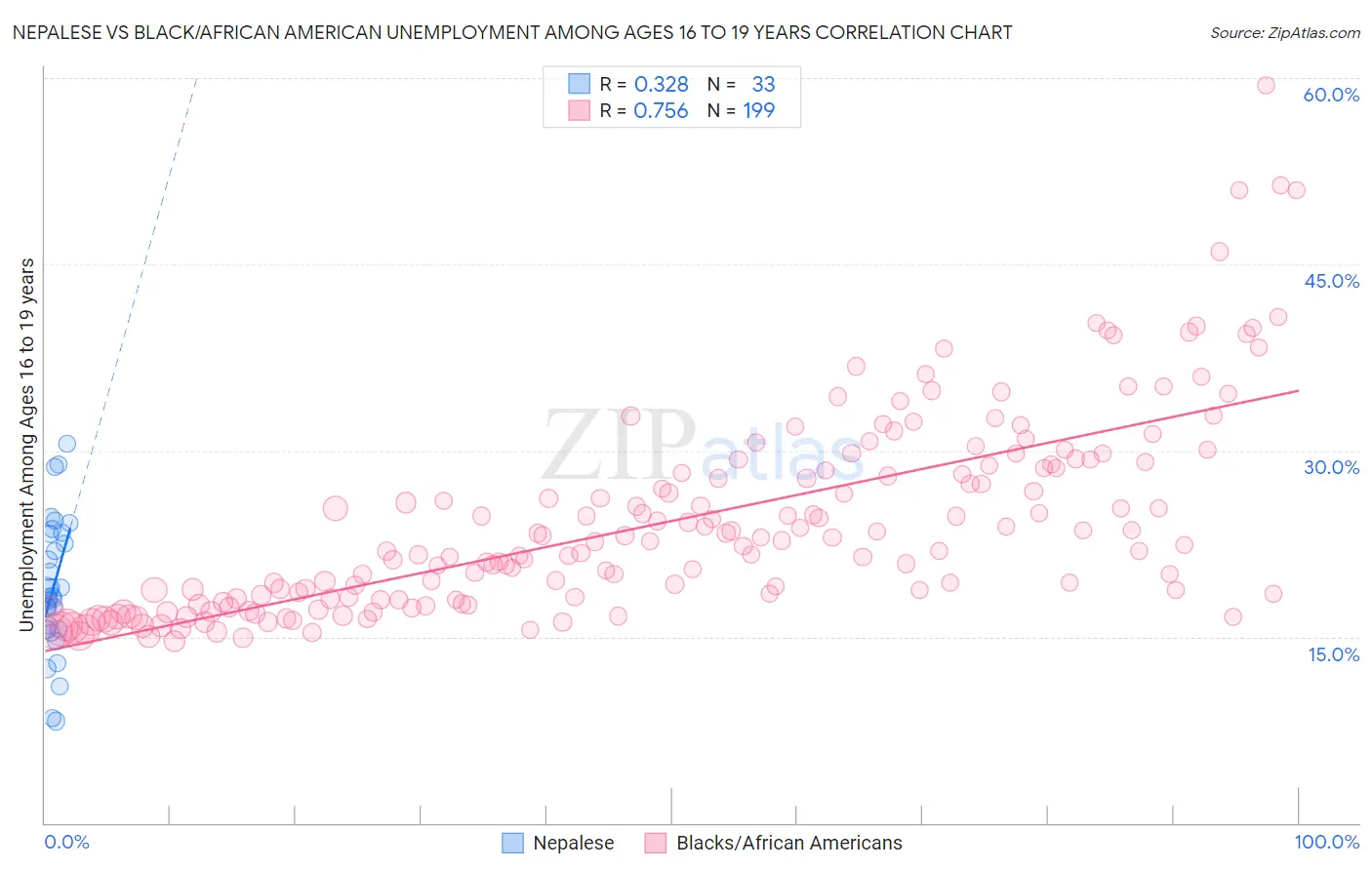 Nepalese vs Black/African American Unemployment Among Ages 16 to 19 years