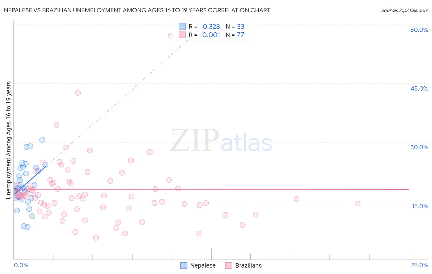 Nepalese vs Brazilian Unemployment Among Ages 16 to 19 years