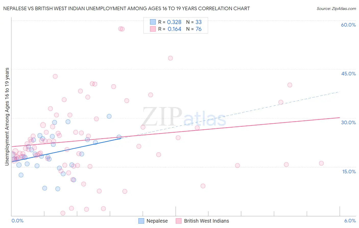 Nepalese vs British West Indian Unemployment Among Ages 16 to 19 years