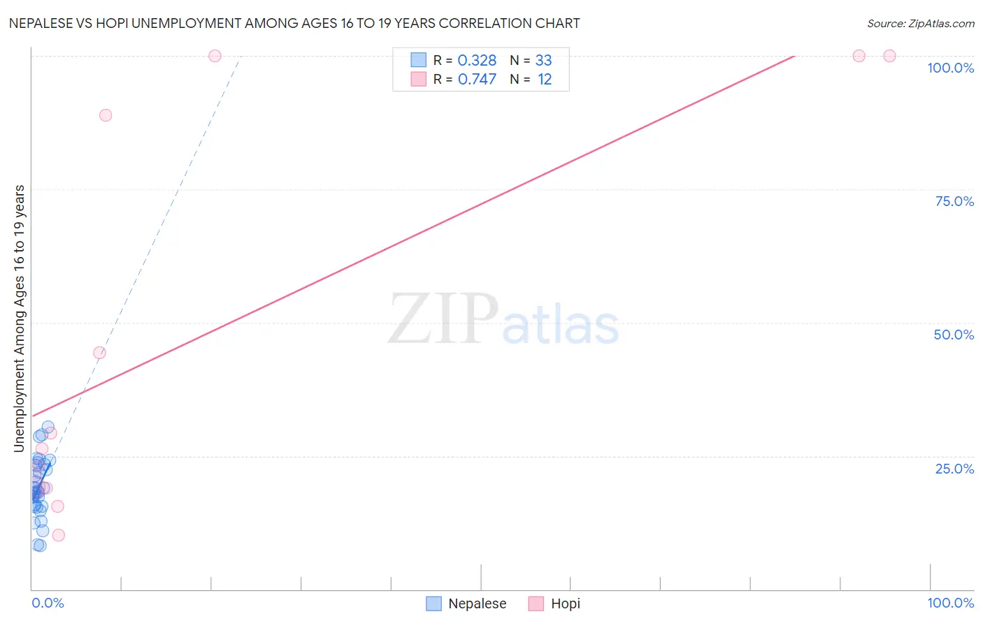 Nepalese vs Hopi Unemployment Among Ages 16 to 19 years