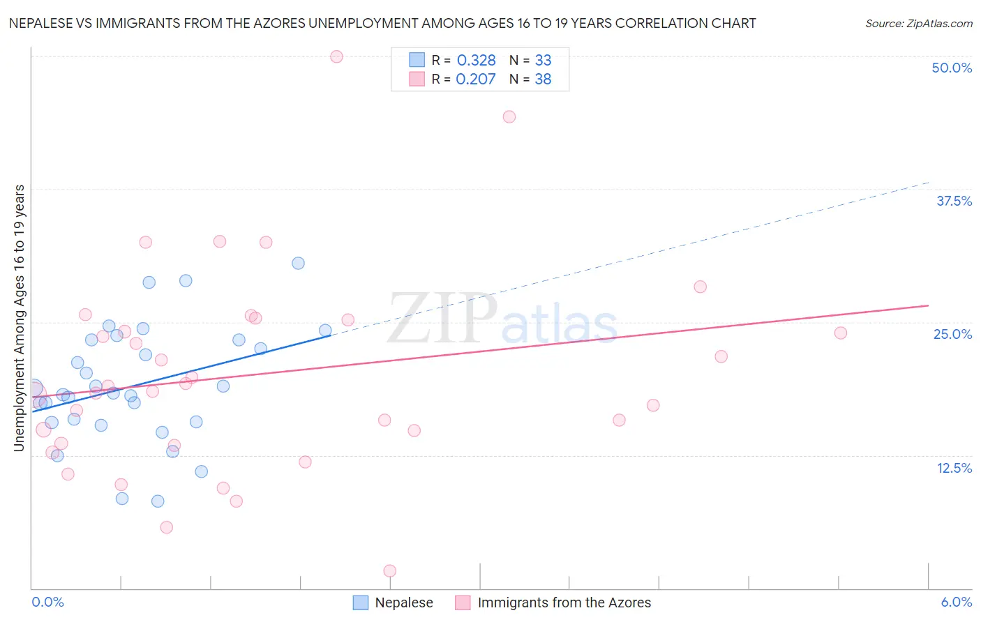 Nepalese vs Immigrants from the Azores Unemployment Among Ages 16 to 19 years