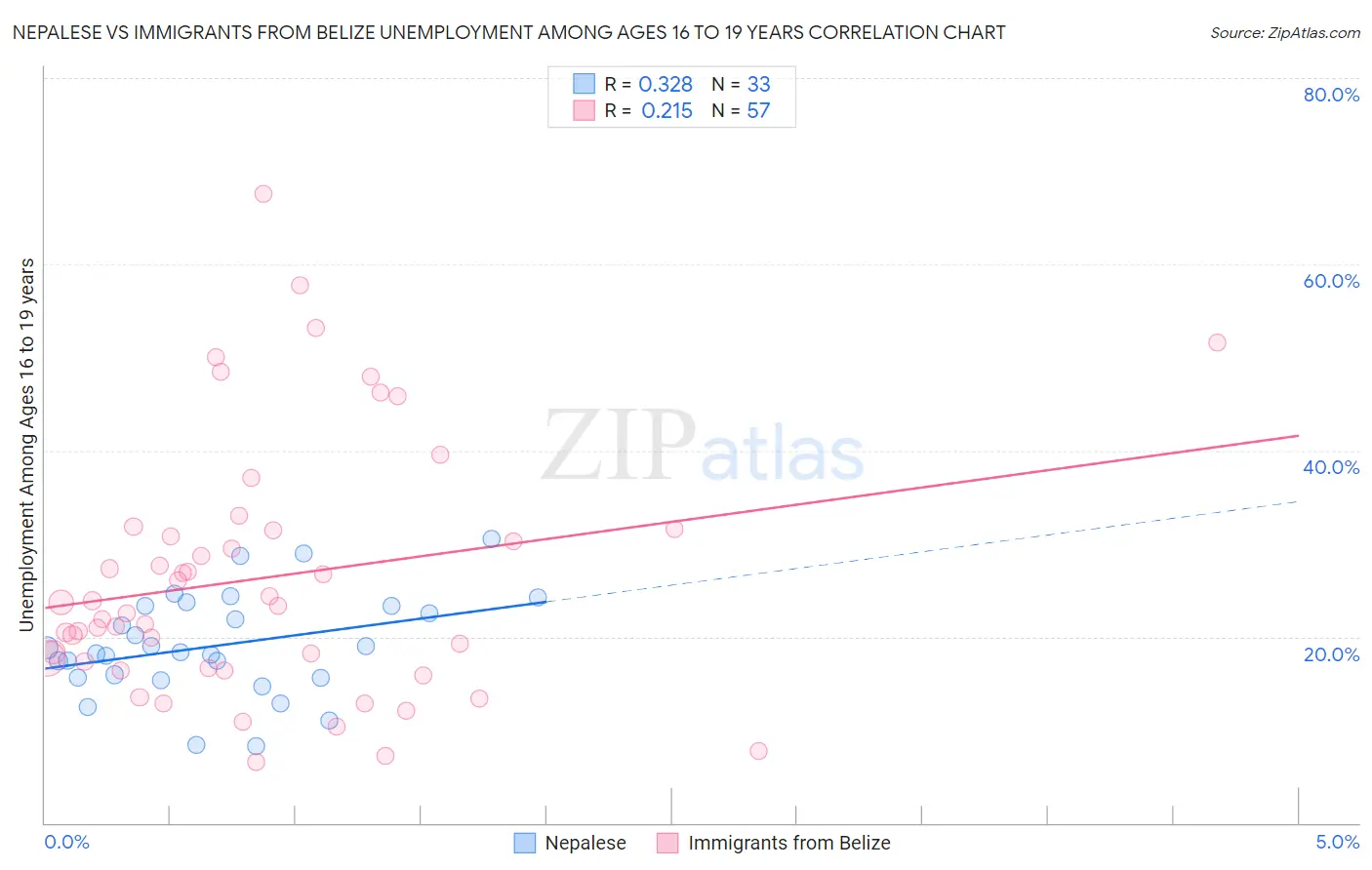 Nepalese vs Immigrants from Belize Unemployment Among Ages 16 to 19 years