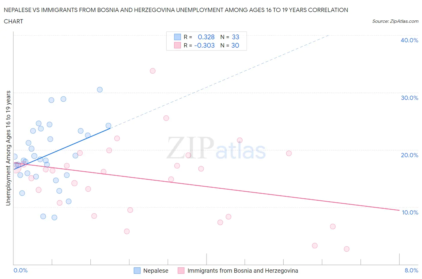 Nepalese vs Immigrants from Bosnia and Herzegovina Unemployment Among Ages 16 to 19 years