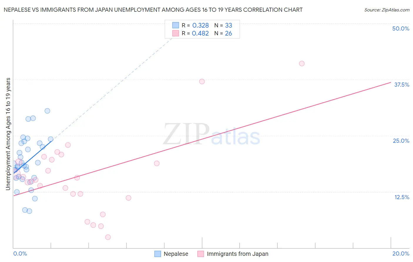 Nepalese vs Immigrants from Japan Unemployment Among Ages 16 to 19 years