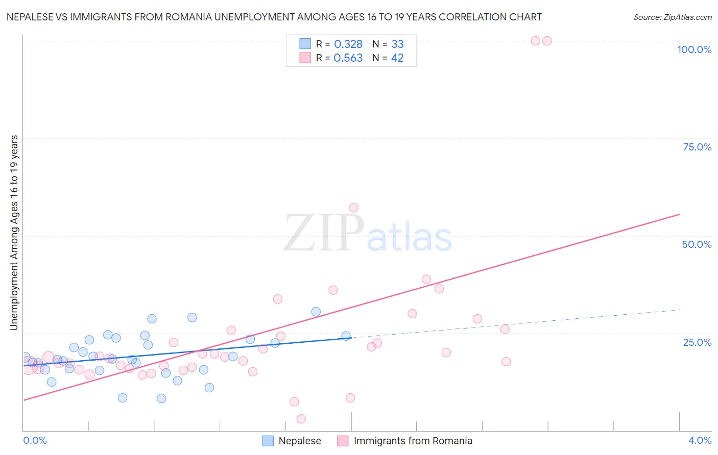 Nepalese vs Immigrants from Romania Unemployment Among Ages 16 to 19 years