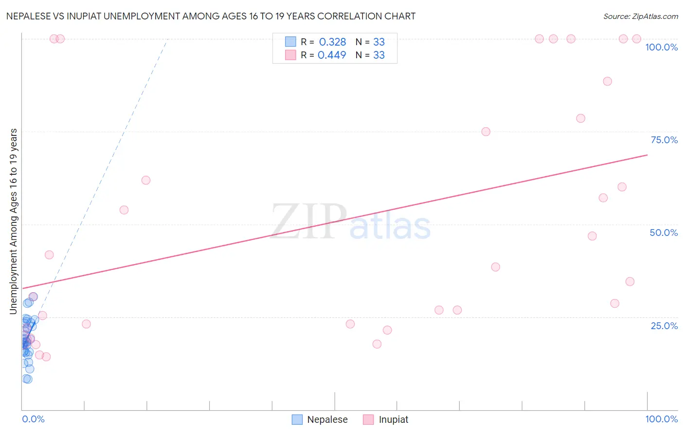 Nepalese vs Inupiat Unemployment Among Ages 16 to 19 years