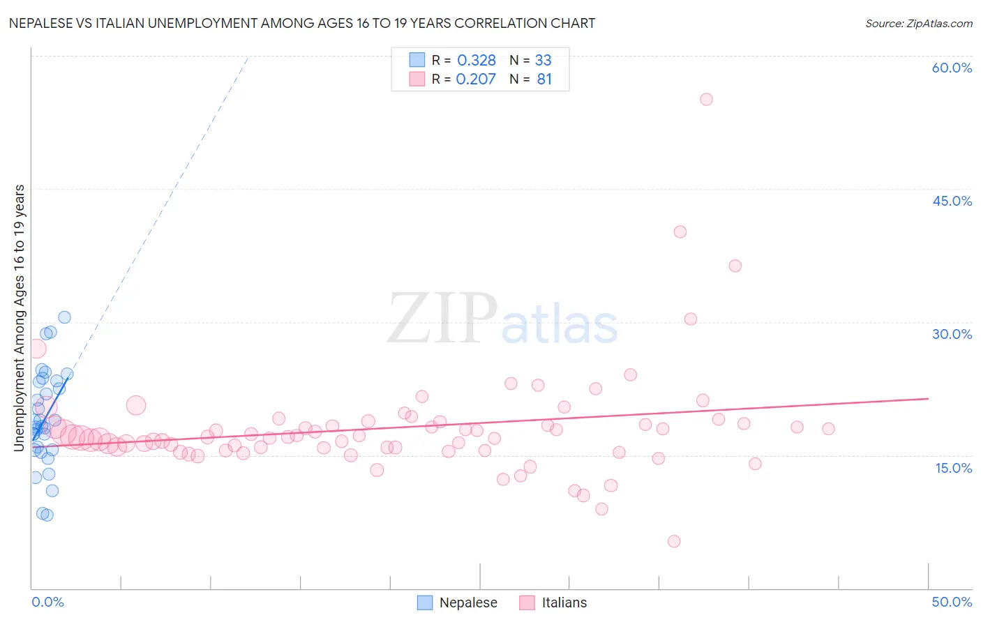 Nepalese vs Italian Unemployment Among Ages 16 to 19 years