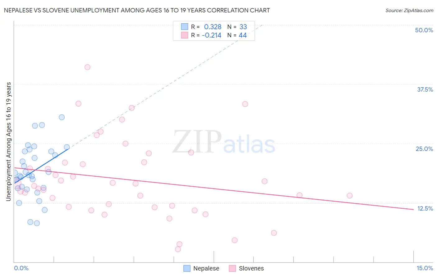 Nepalese vs Slovene Unemployment Among Ages 16 to 19 years