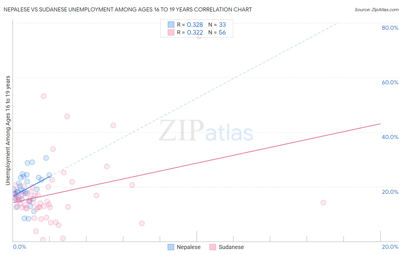 Nepalese vs Sudanese Unemployment Among Ages 16 to 19 years