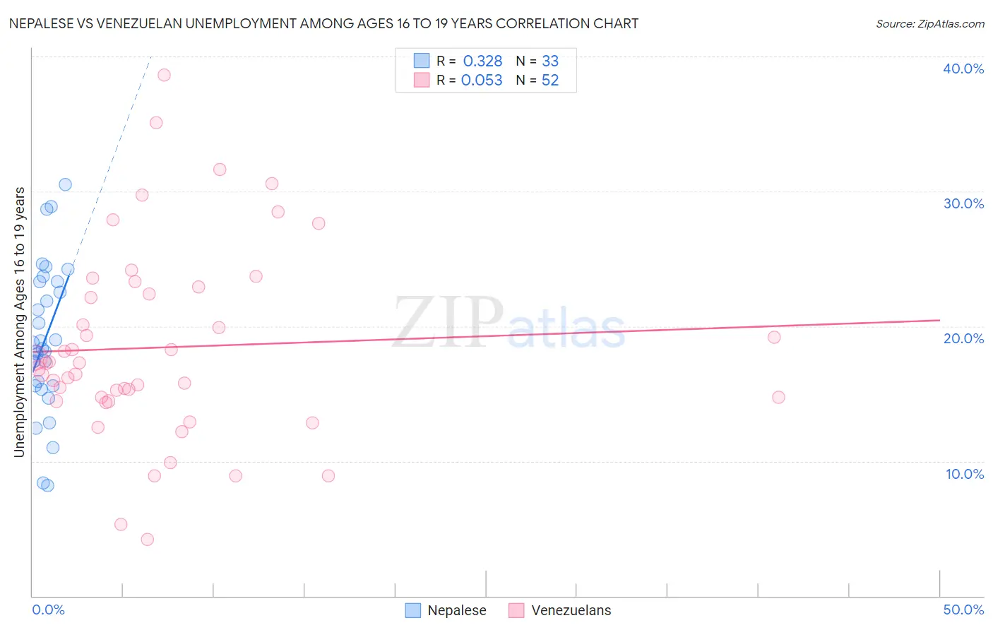 Nepalese vs Venezuelan Unemployment Among Ages 16 to 19 years