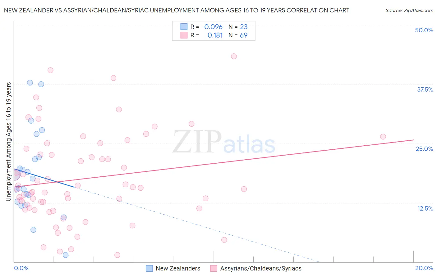 New Zealander vs Assyrian/Chaldean/Syriac Unemployment Among Ages 16 to 19 years