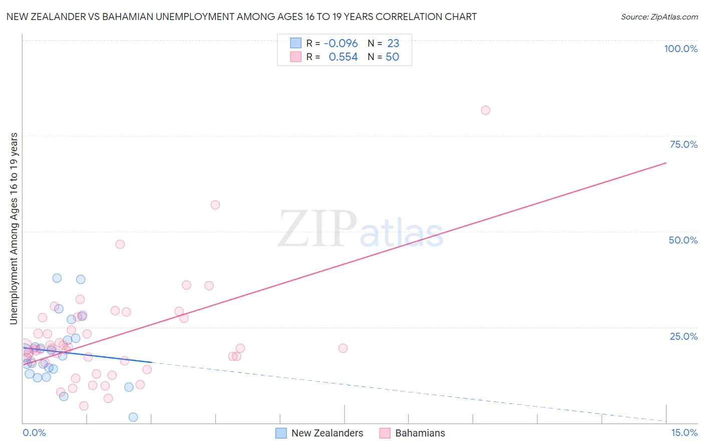 New Zealander vs Bahamian Unemployment Among Ages 16 to 19 years