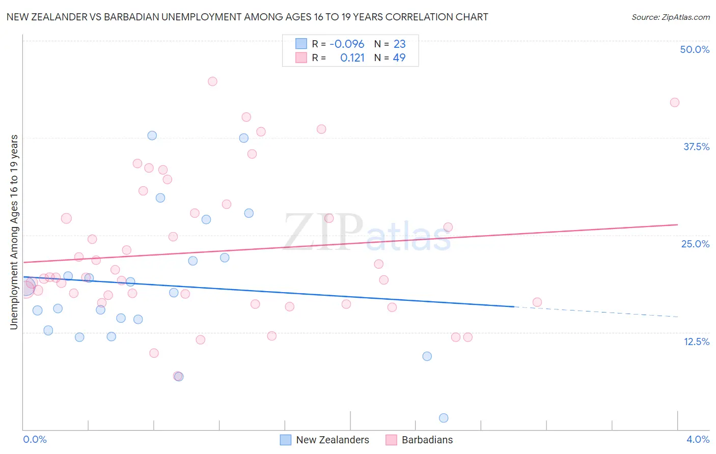 New Zealander vs Barbadian Unemployment Among Ages 16 to 19 years