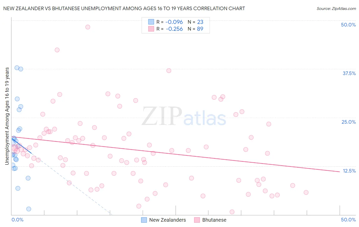 New Zealander vs Bhutanese Unemployment Among Ages 16 to 19 years