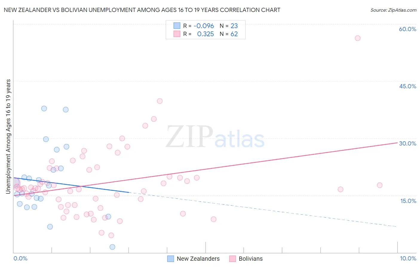 New Zealander vs Bolivian Unemployment Among Ages 16 to 19 years