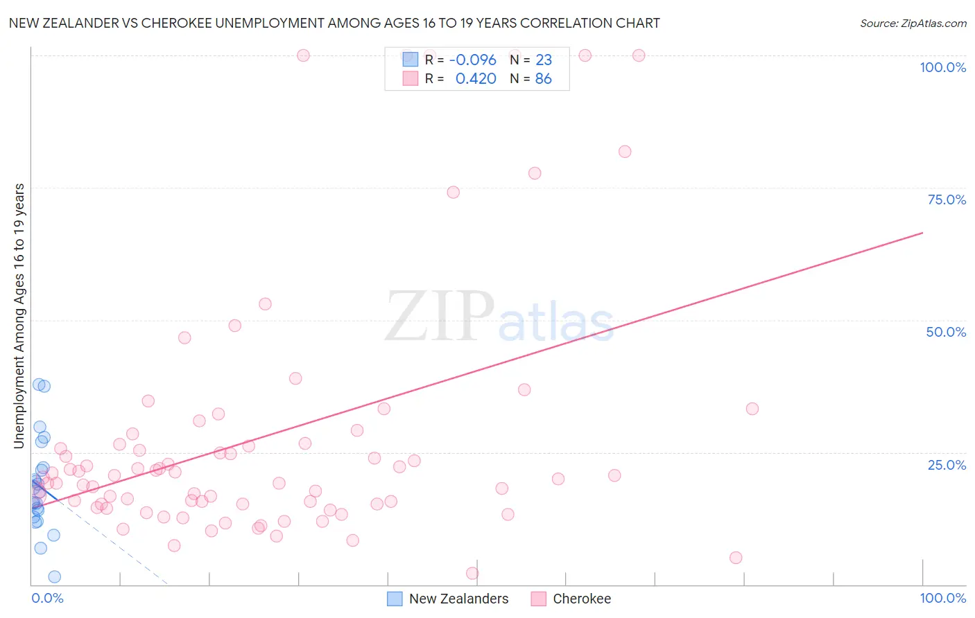 New Zealander vs Cherokee Unemployment Among Ages 16 to 19 years