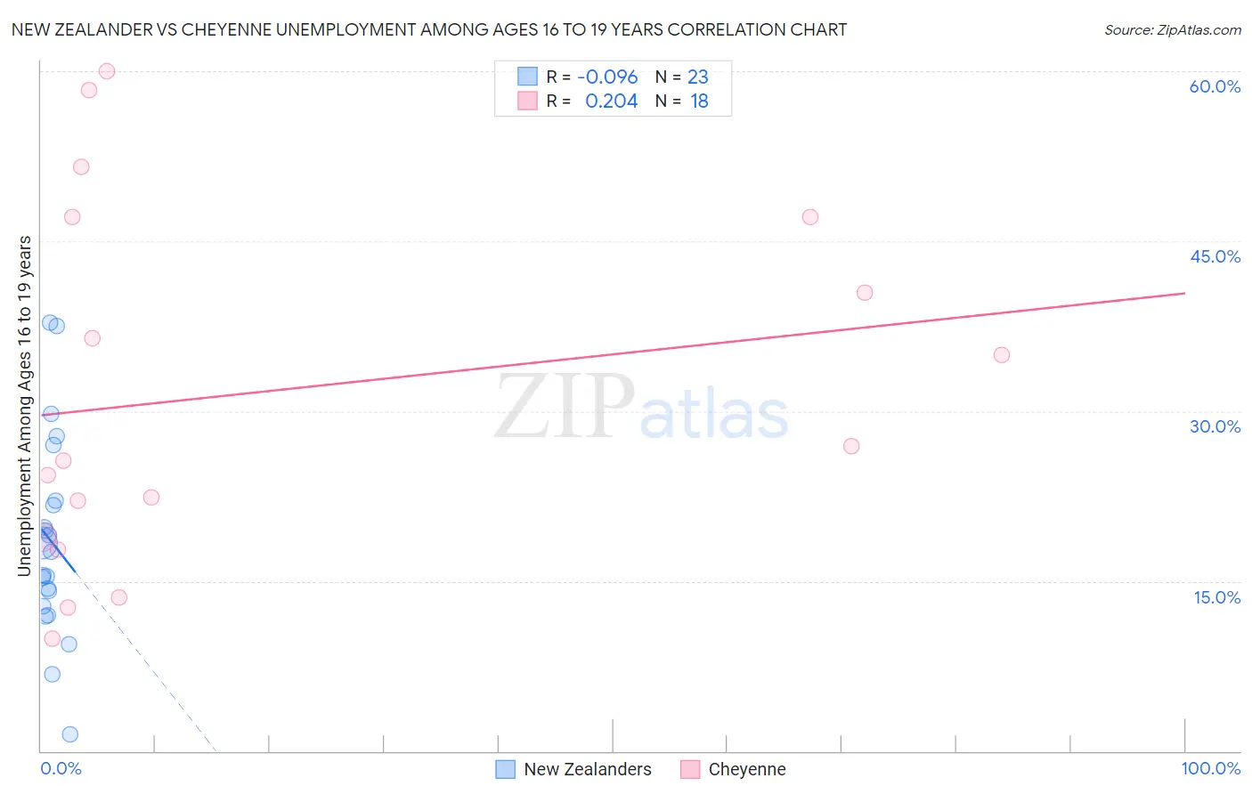 New Zealander vs Cheyenne Unemployment Among Ages 16 to 19 years