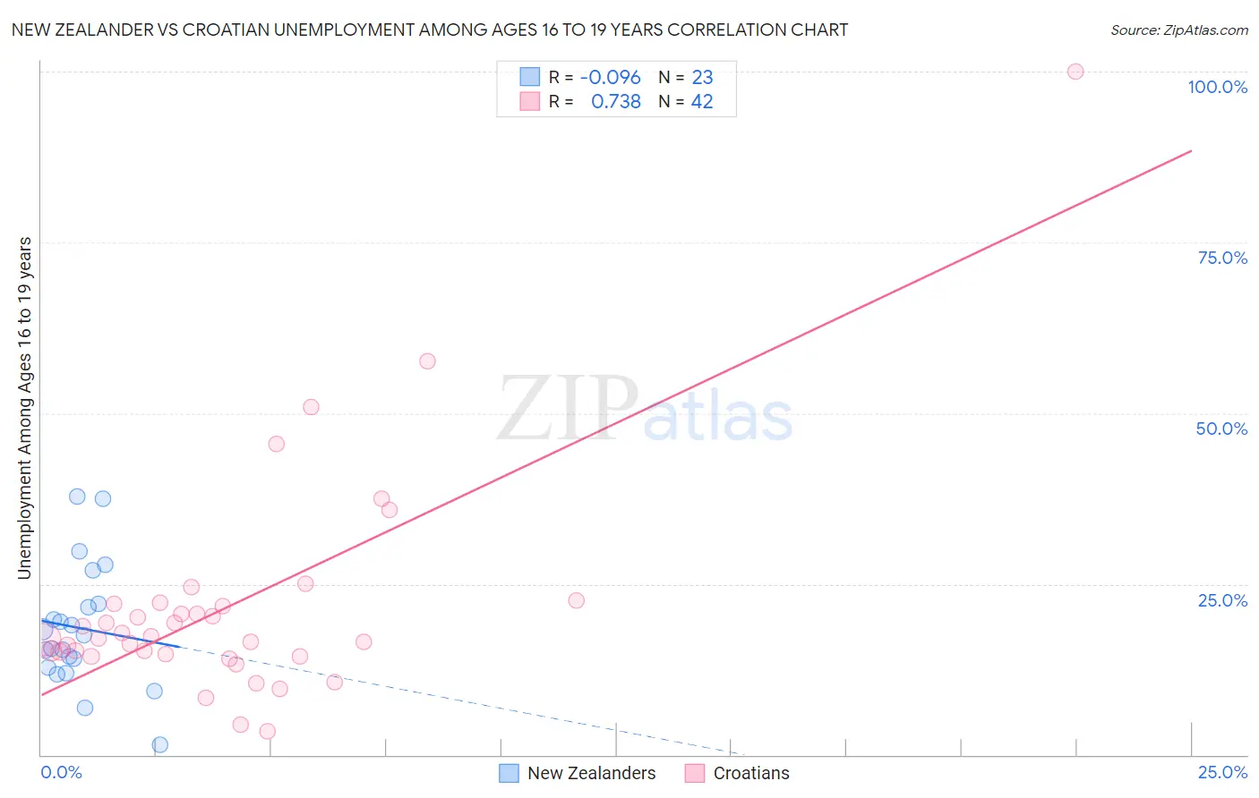 New Zealander vs Croatian Unemployment Among Ages 16 to 19 years