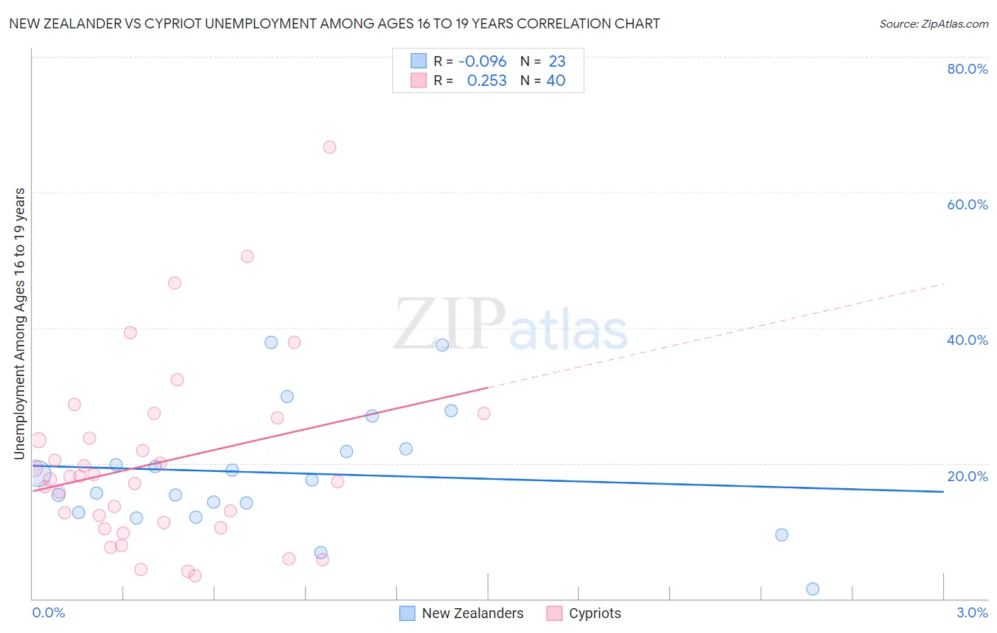 New Zealander vs Cypriot Unemployment Among Ages 16 to 19 years