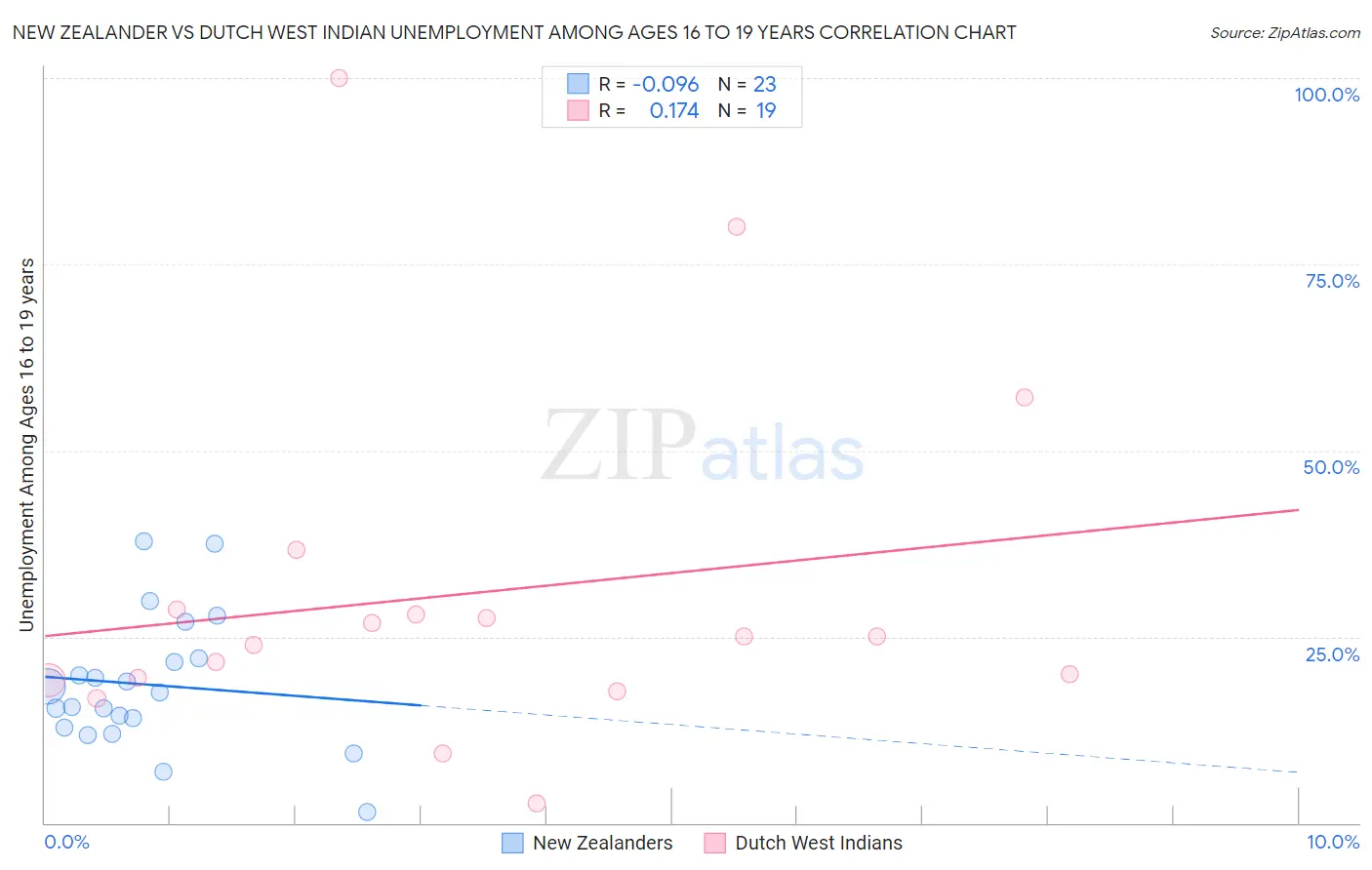 New Zealander vs Dutch West Indian Unemployment Among Ages 16 to 19 years