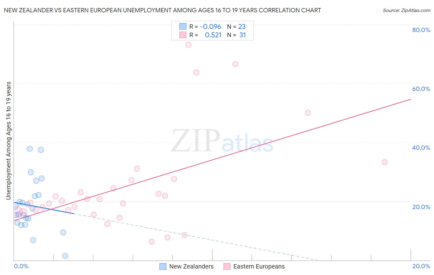 New Zealander vs Eastern European Unemployment Among Ages 16 to 19 years