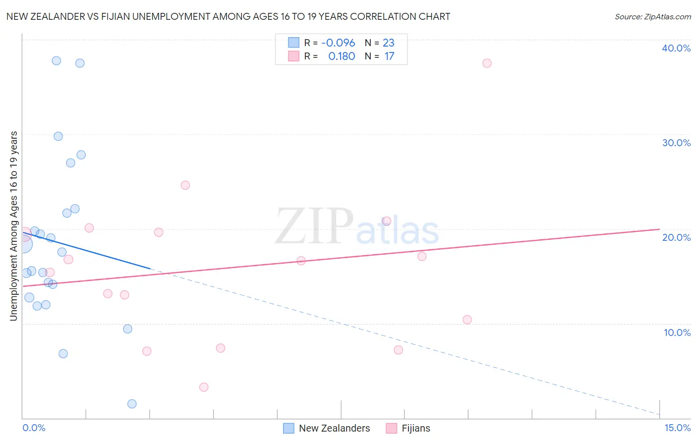 New Zealander vs Fijian Unemployment Among Ages 16 to 19 years