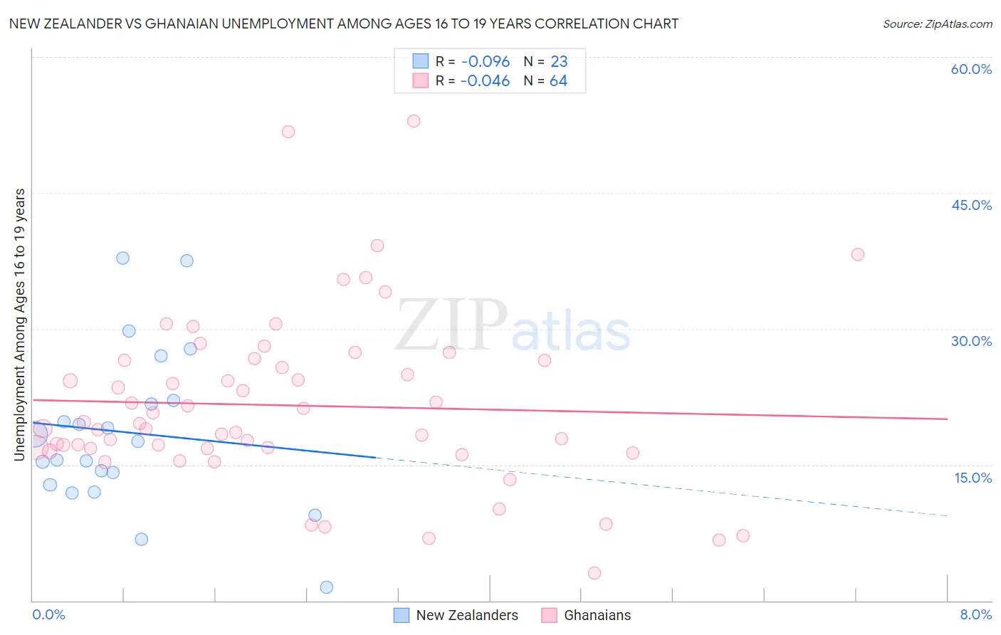 New Zealander vs Ghanaian Unemployment Among Ages 16 to 19 years