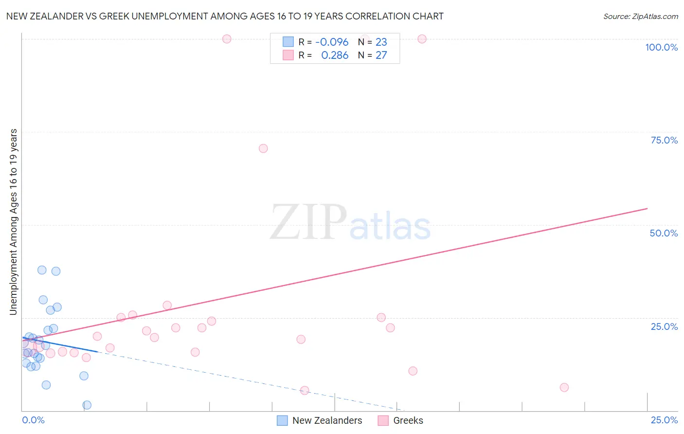 New Zealander vs Greek Unemployment Among Ages 16 to 19 years