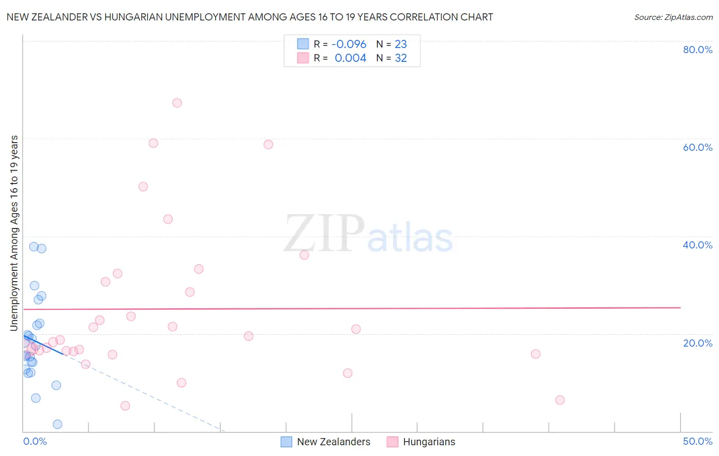 New Zealander vs Hungarian Unemployment Among Ages 16 to 19 years