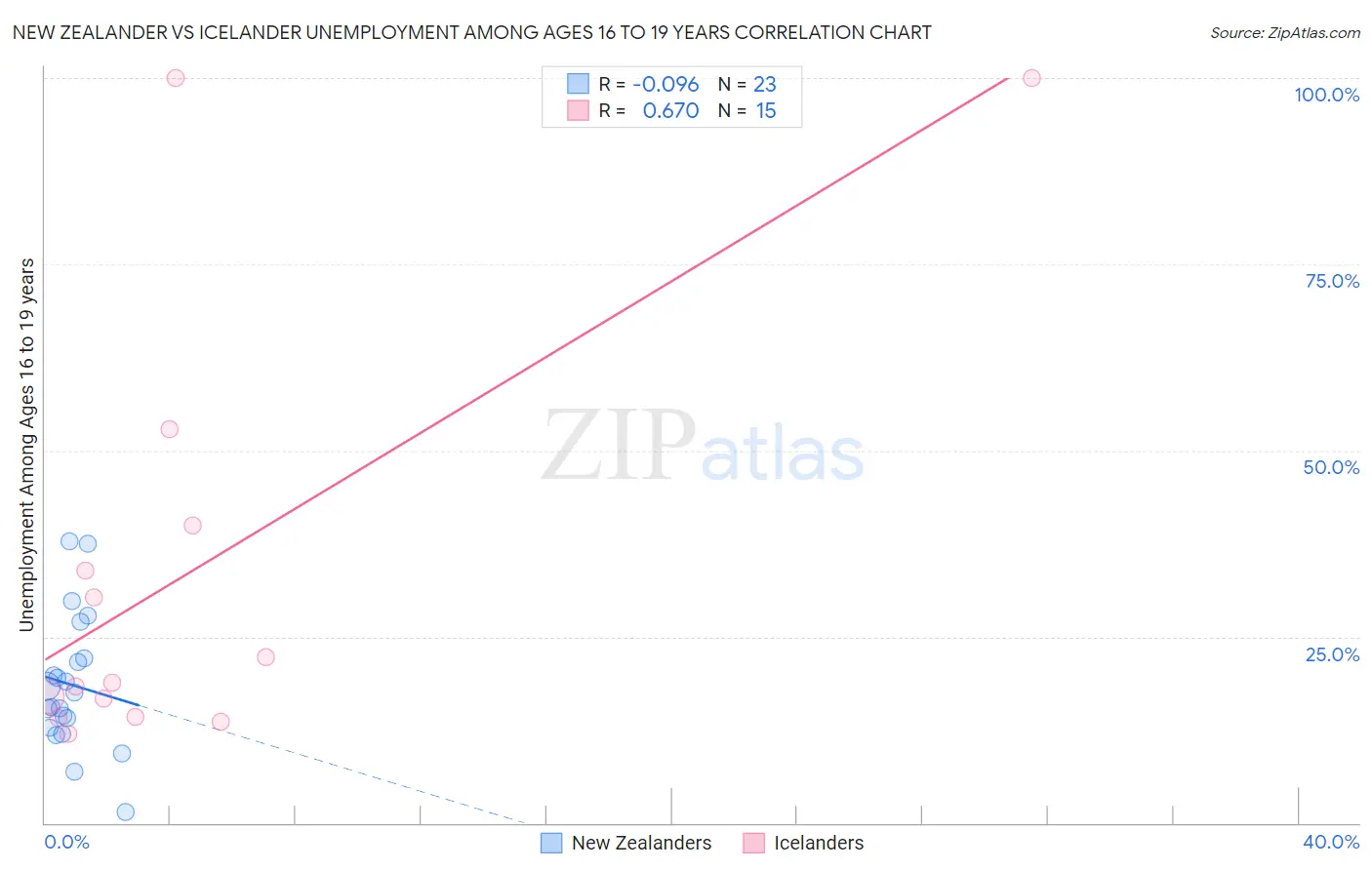 New Zealander vs Icelander Unemployment Among Ages 16 to 19 years