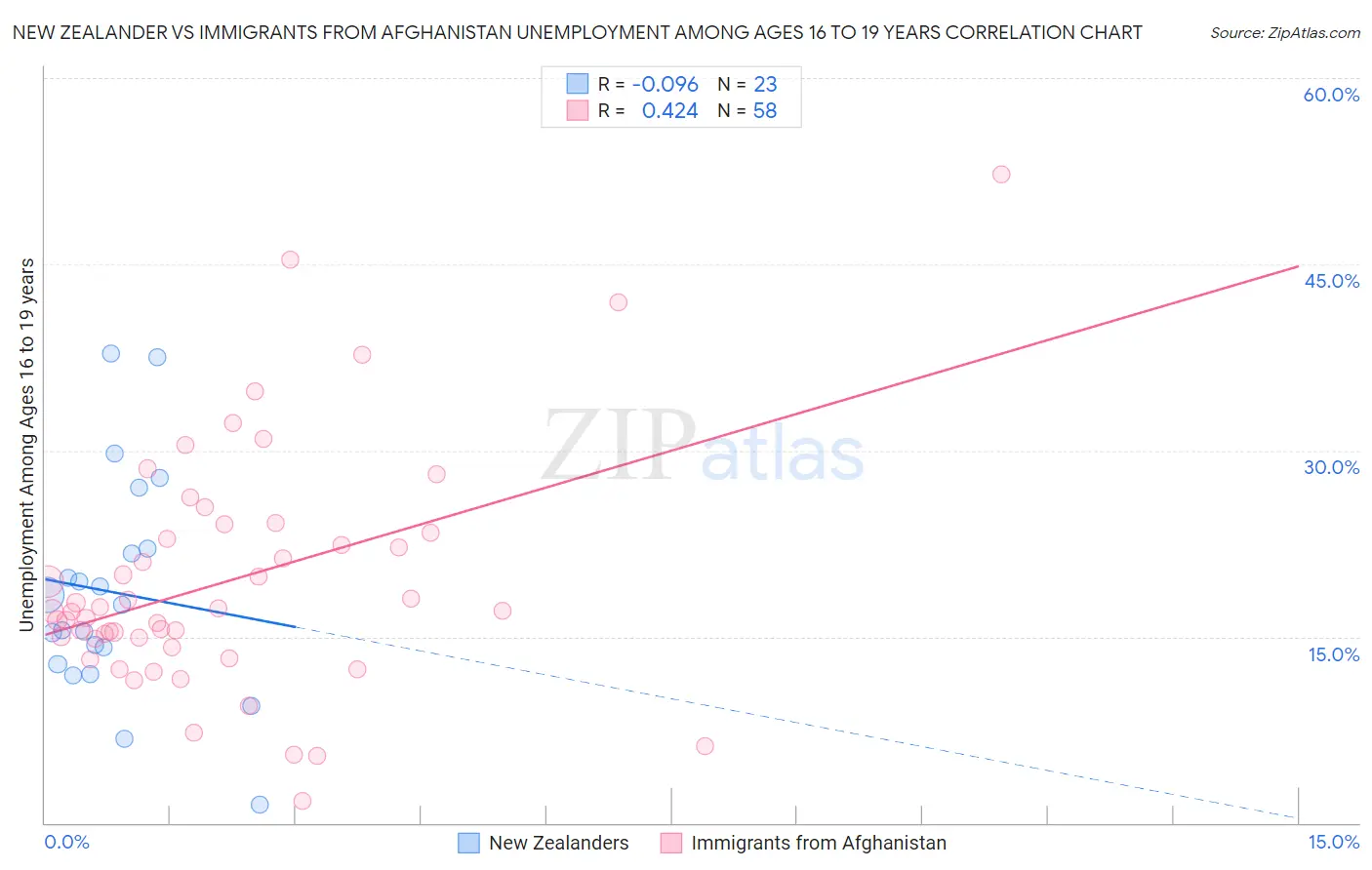 New Zealander vs Immigrants from Afghanistan Unemployment Among Ages 16 to 19 years