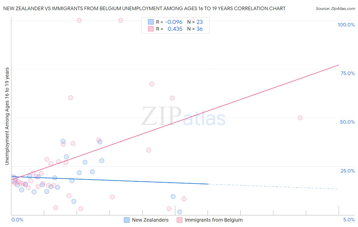 New Zealander vs Immigrants from Belgium Unemployment Among Ages 16 to 19 years