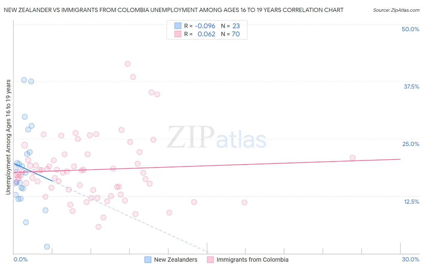 New Zealander vs Immigrants from Colombia Unemployment Among Ages 16 to 19 years