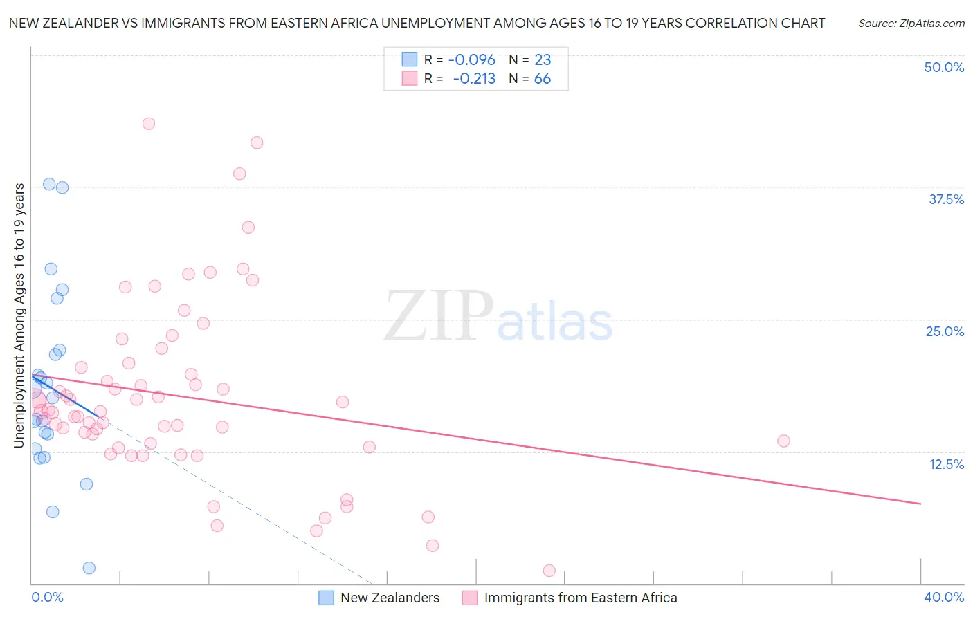 New Zealander vs Immigrants from Eastern Africa Unemployment Among Ages 16 to 19 years