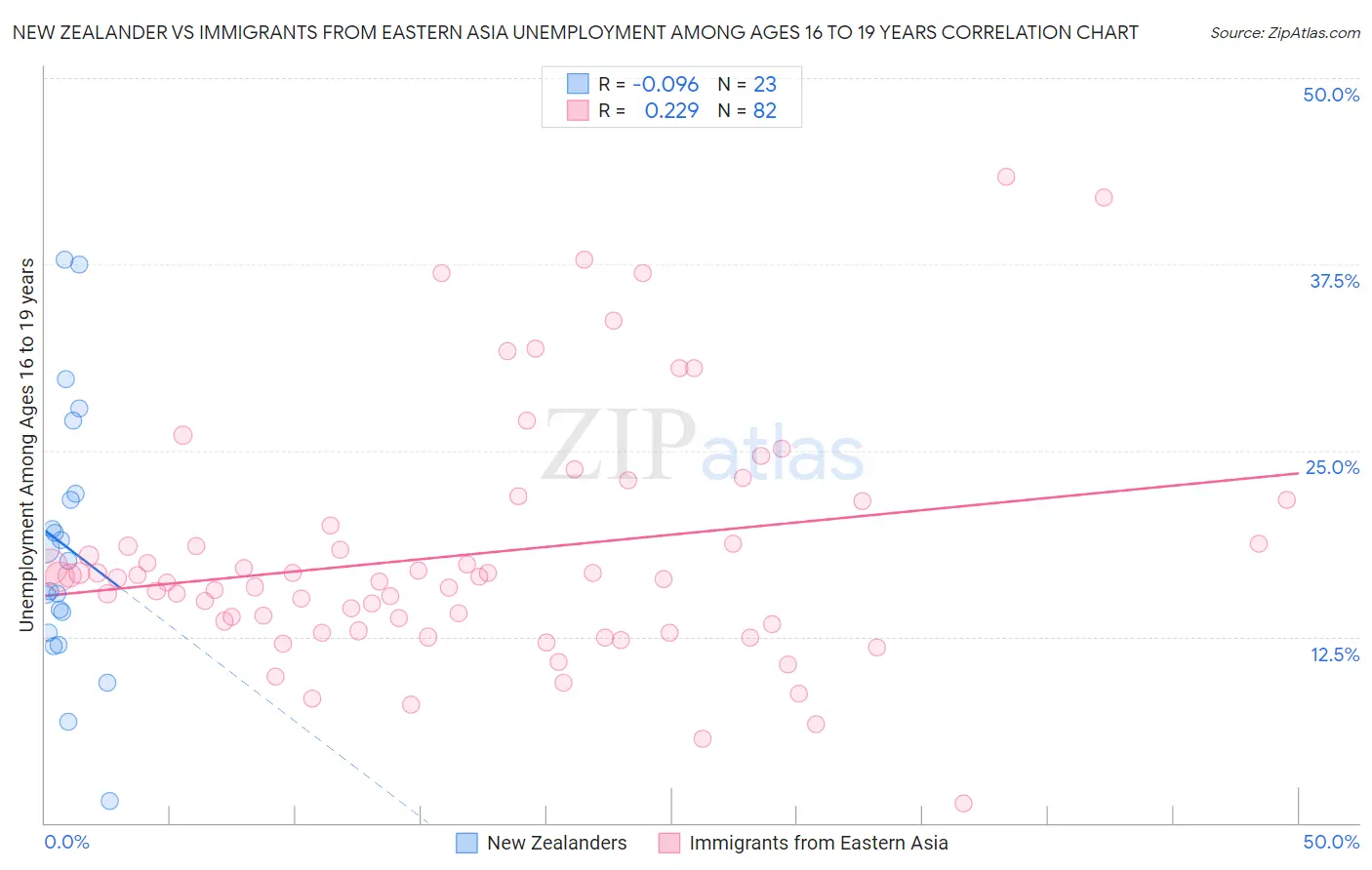 New Zealander vs Immigrants from Eastern Asia Unemployment Among Ages 16 to 19 years