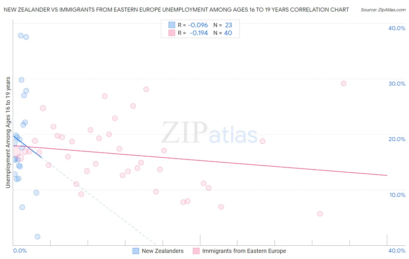 New Zealander vs Immigrants from Eastern Europe Unemployment Among Ages 16 to 19 years