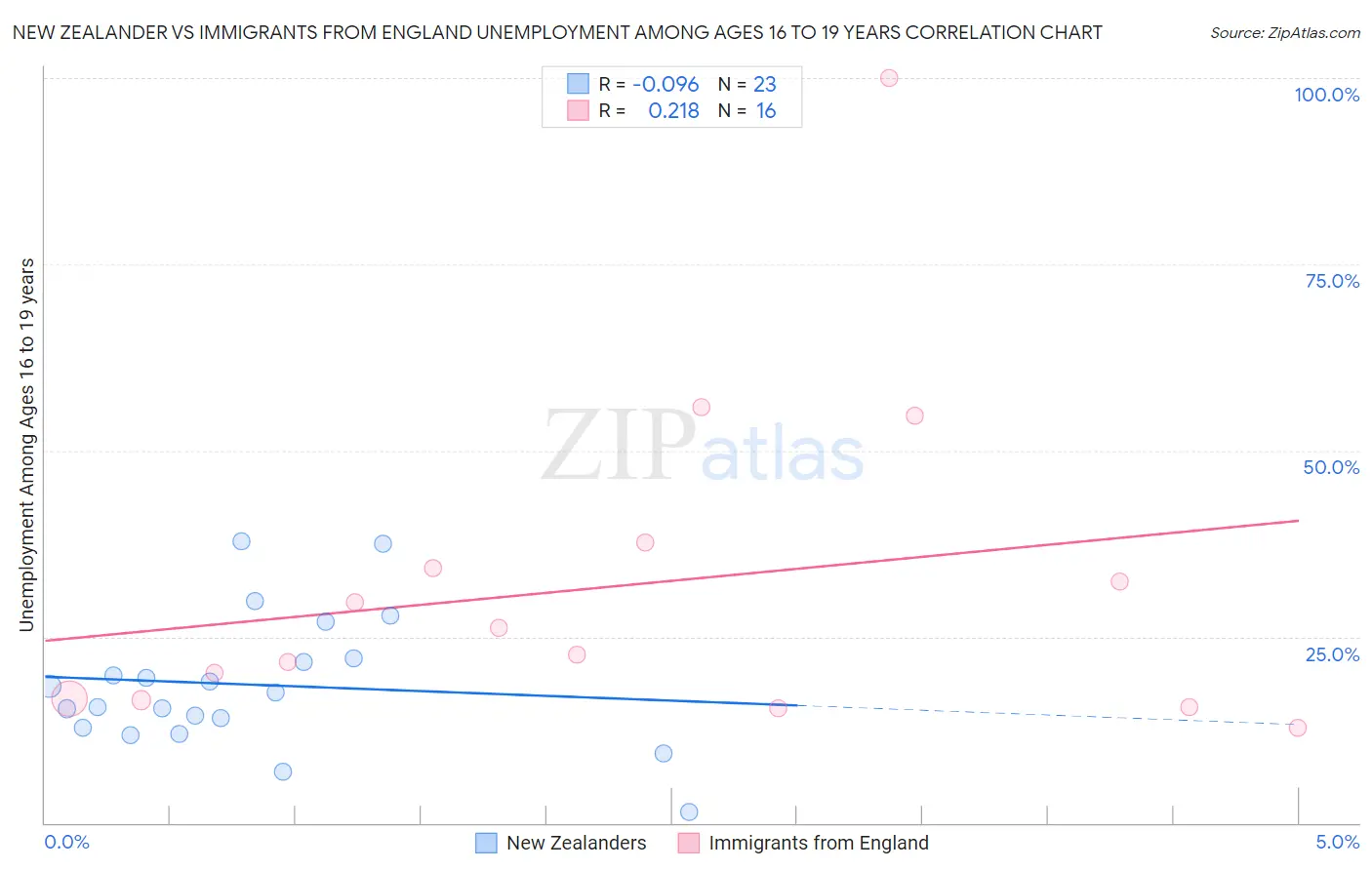 New Zealander vs Immigrants from England Unemployment Among Ages 16 to 19 years