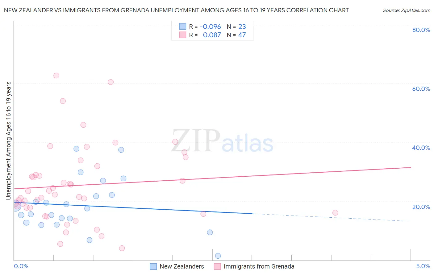 New Zealander vs Immigrants from Grenada Unemployment Among Ages 16 to 19 years