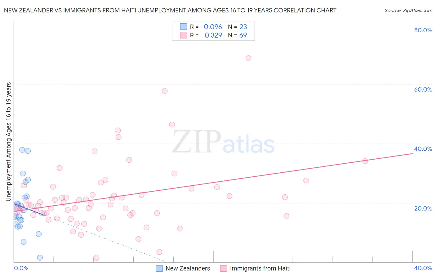 New Zealander vs Immigrants from Haiti Unemployment Among Ages 16 to 19 years
