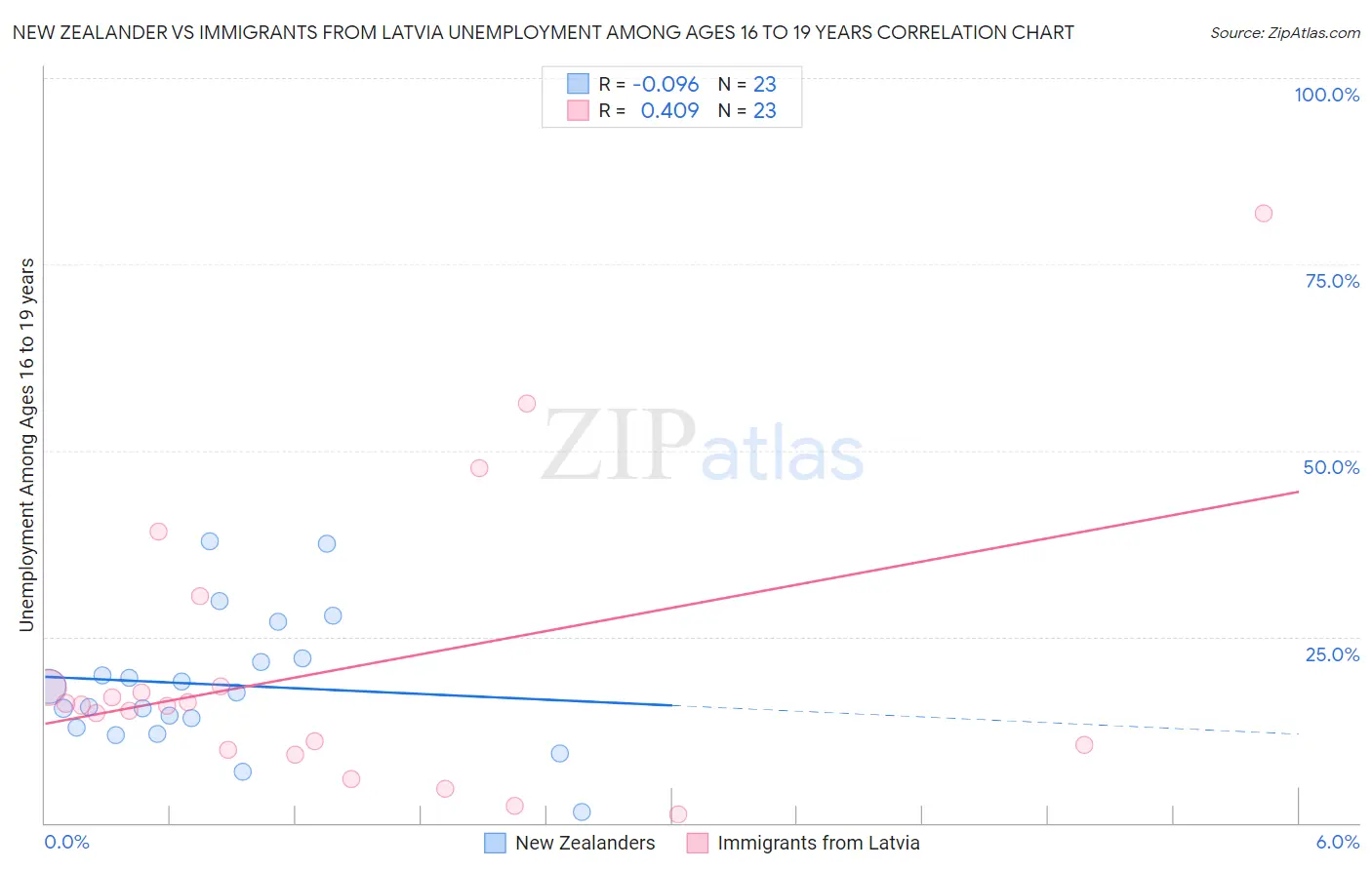 New Zealander vs Immigrants from Latvia Unemployment Among Ages 16 to 19 years