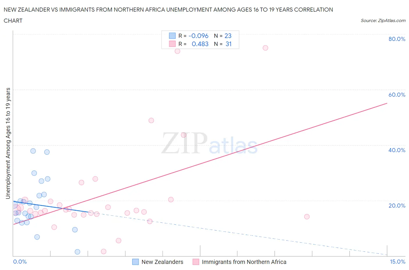 New Zealander vs Immigrants from Northern Africa Unemployment Among Ages 16 to 19 years