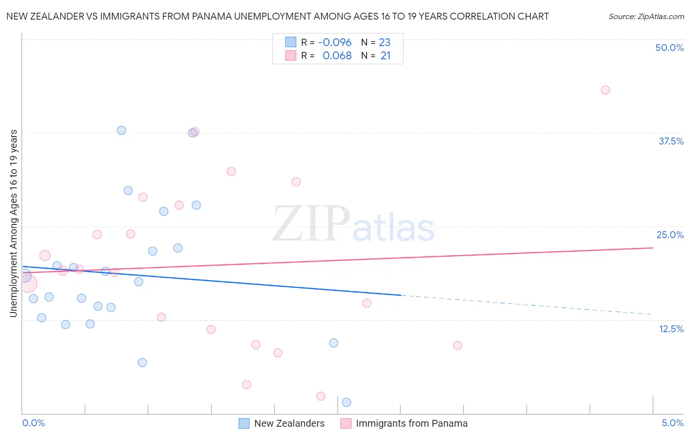 New Zealander vs Immigrants from Panama Unemployment Among Ages 16 to 19 years