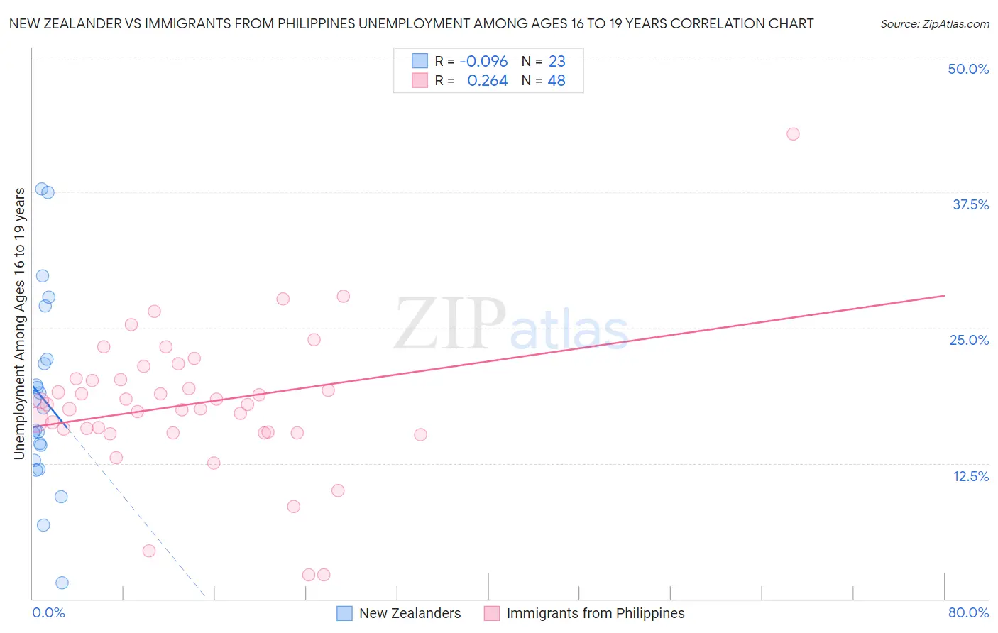 New Zealander vs Immigrants from Philippines Unemployment Among Ages 16 to 19 years