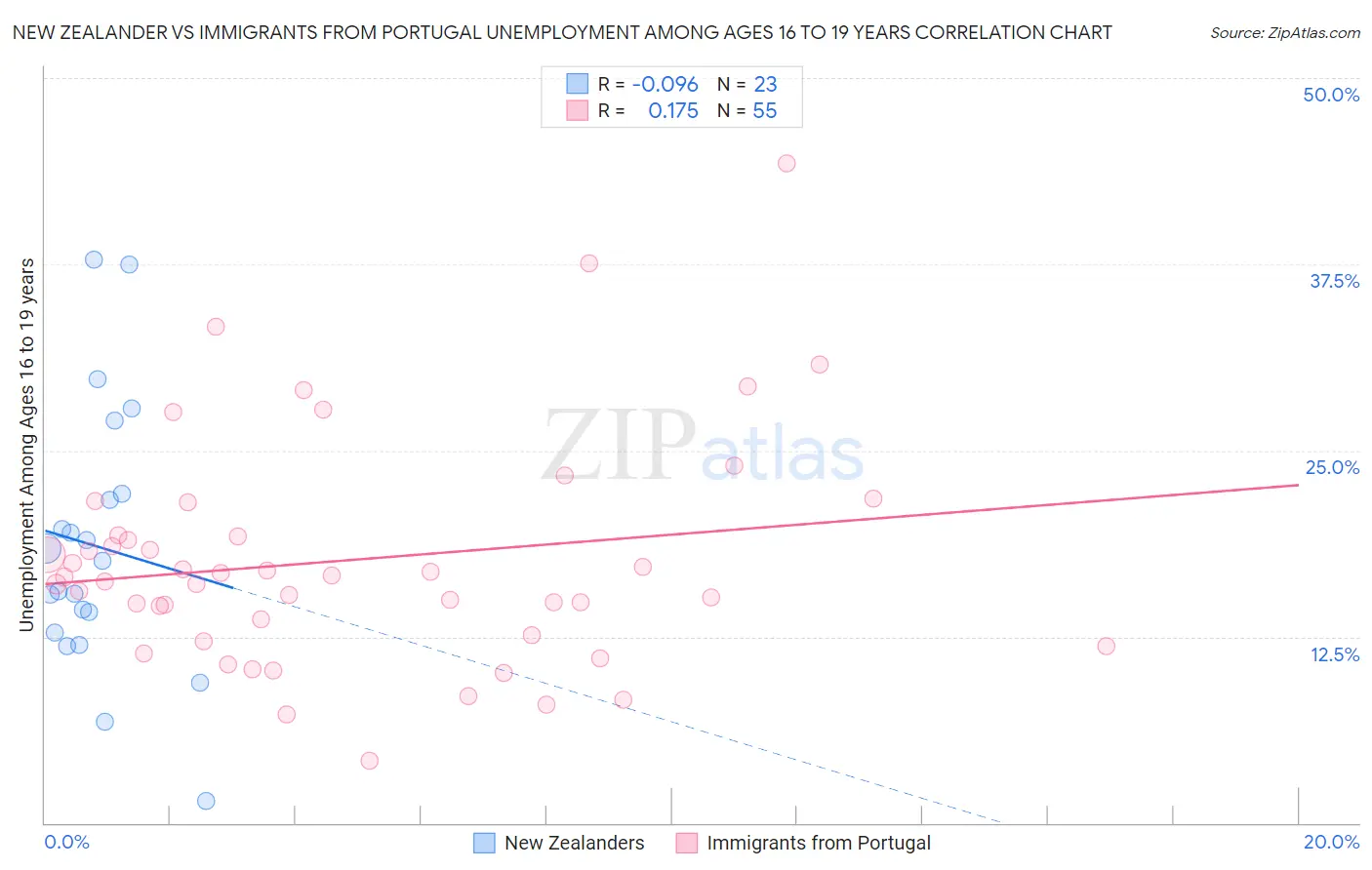 New Zealander vs Immigrants from Portugal Unemployment Among Ages 16 to 19 years