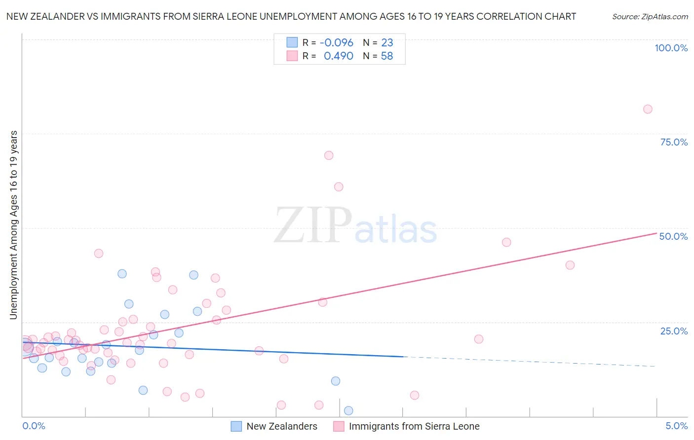 New Zealander vs Immigrants from Sierra Leone Unemployment Among Ages 16 to 19 years