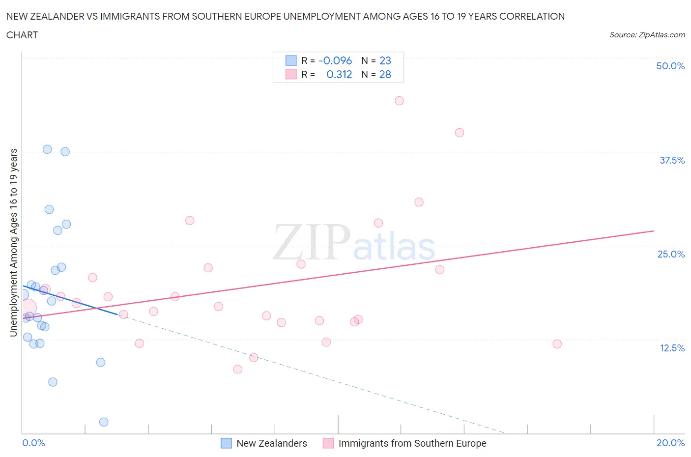 New Zealander vs Immigrants from Southern Europe Unemployment Among Ages 16 to 19 years