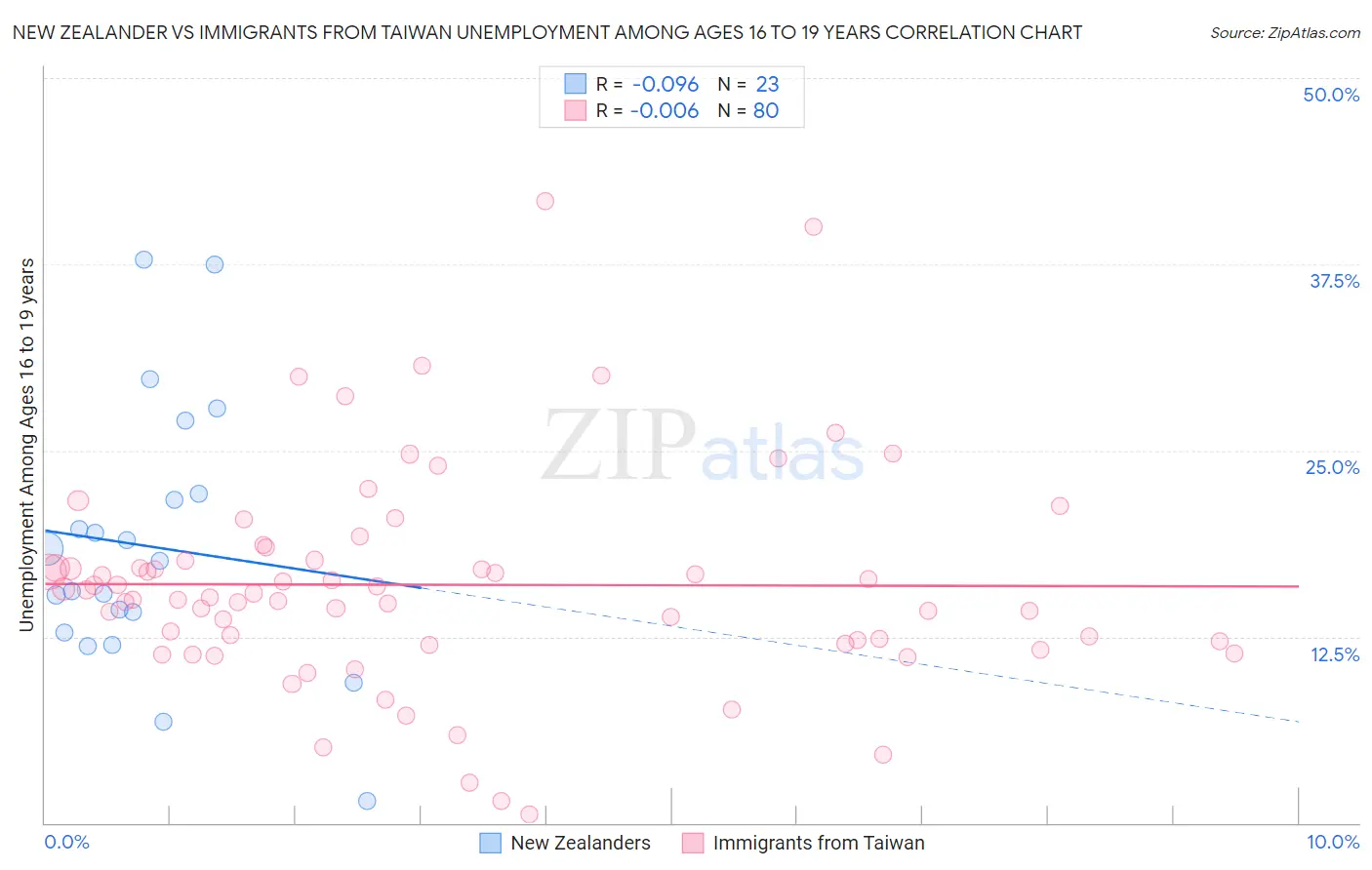 New Zealander vs Immigrants from Taiwan Unemployment Among Ages 16 to 19 years