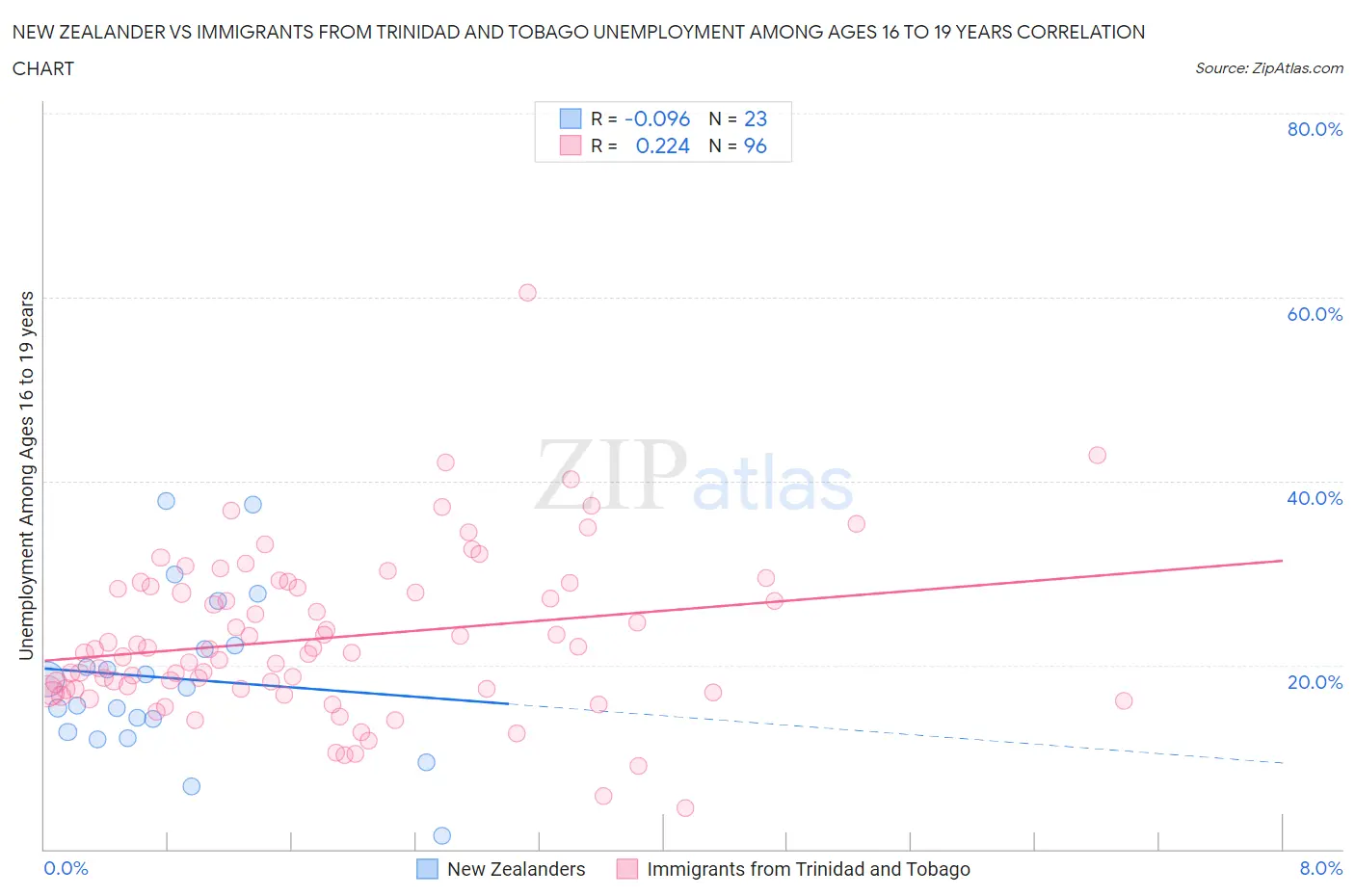 New Zealander vs Immigrants from Trinidad and Tobago Unemployment Among Ages 16 to 19 years