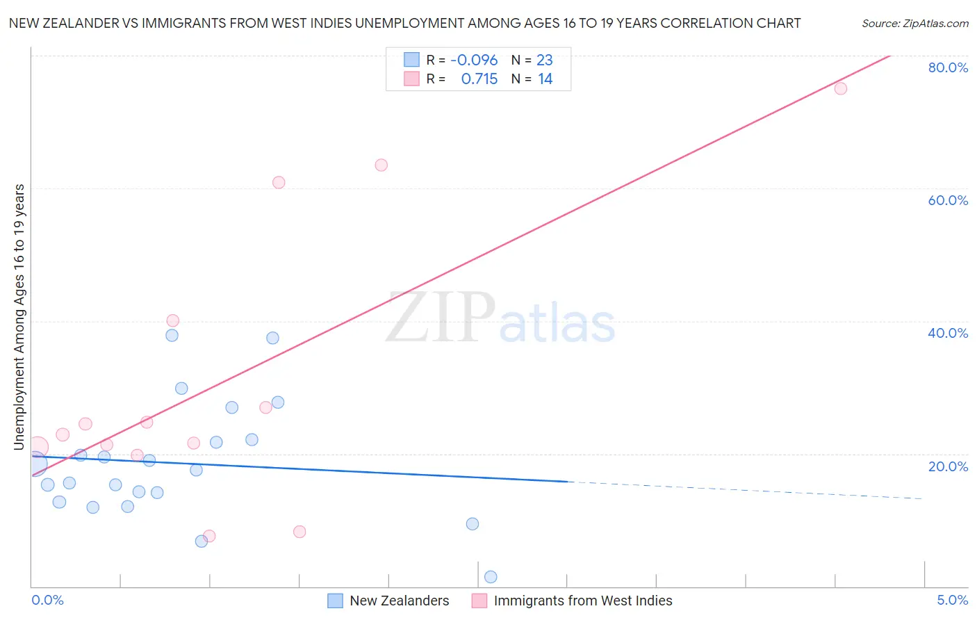 New Zealander vs Immigrants from West Indies Unemployment Among Ages 16 to 19 years